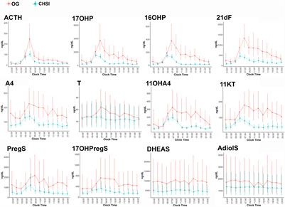 24-Hour Profiles of 11-Oxygenated C19 Steroids and Δ5-Steroid Sulfates during Oral and Continuous Subcutaneous Glucocorticoids in 21-Hydroxylase Deficiency